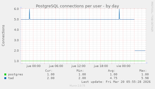 PostgreSQL connections per user