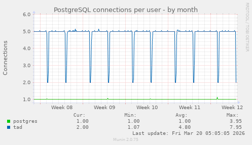 PostgreSQL connections per user