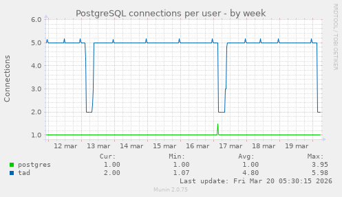PostgreSQL connections per user