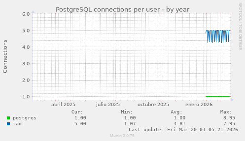 PostgreSQL connections per user