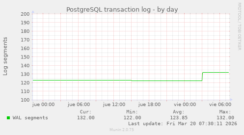 PostgreSQL transaction log