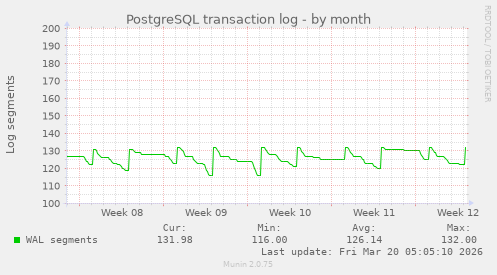 PostgreSQL transaction log