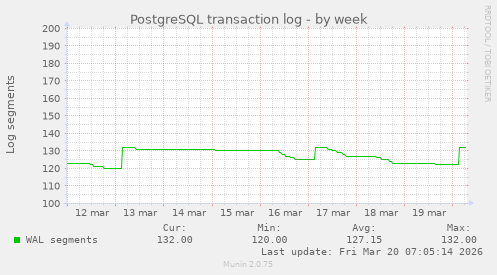 PostgreSQL transaction log