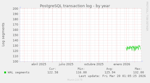 PostgreSQL transaction log