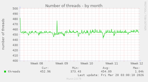 Number of threads