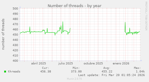Number of threads