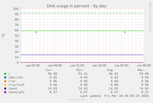 Disk usage in percent