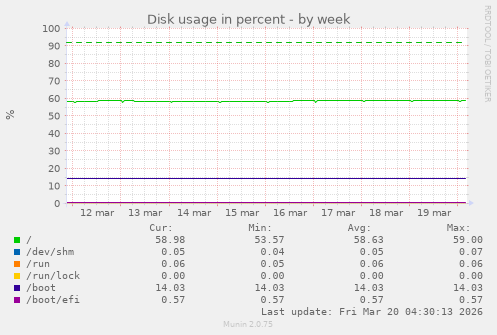 Disk usage in percent