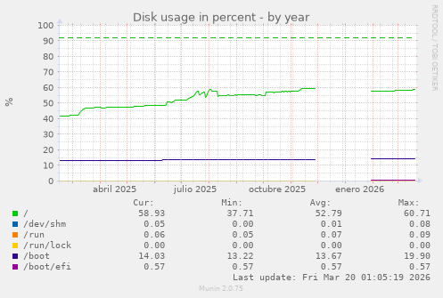 Disk usage in percent