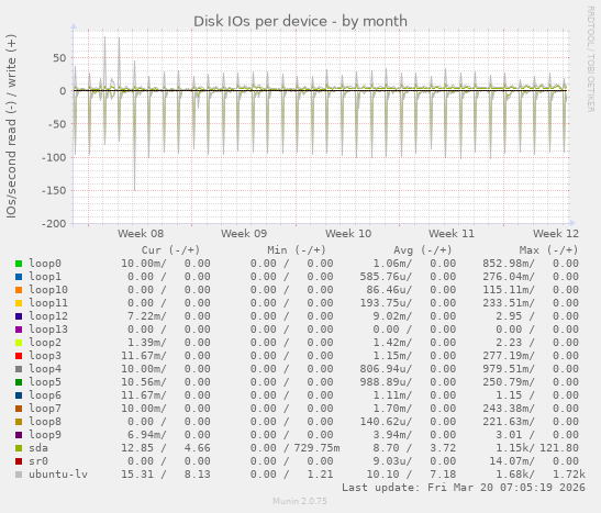 Disk IOs per device