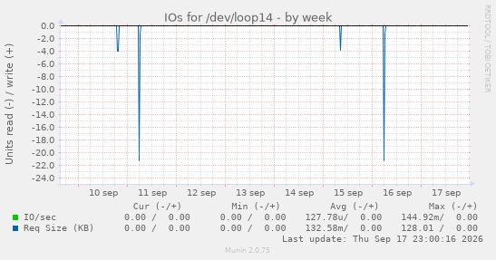 IOs for /dev/loop14