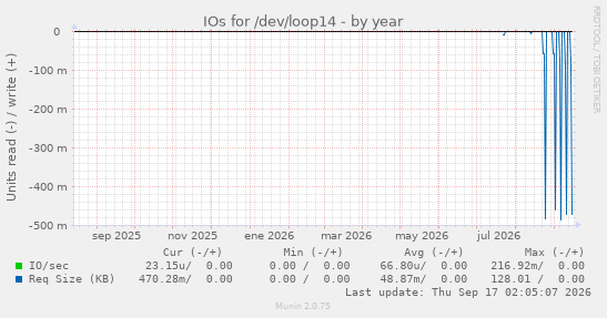 IOs for /dev/loop14