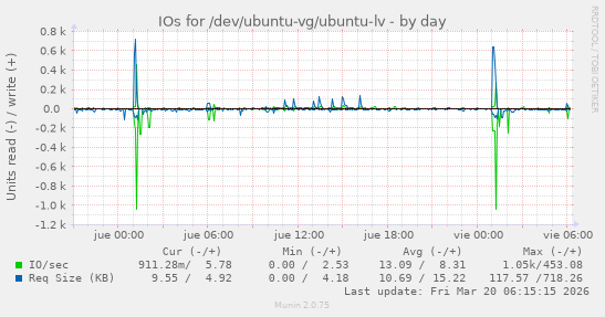 IOs for /dev/ubuntu-vg/ubuntu-lv