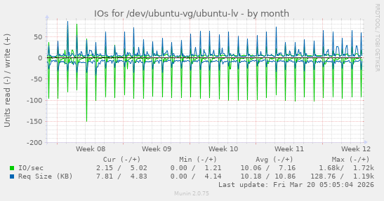 IOs for /dev/ubuntu-vg/ubuntu-lv