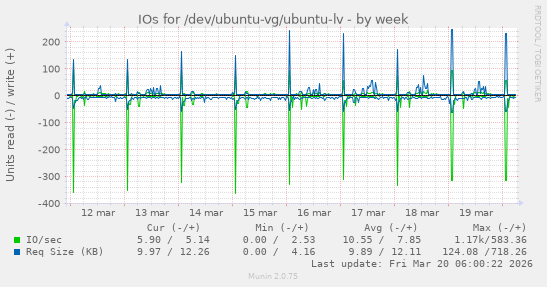 IOs for /dev/ubuntu-vg/ubuntu-lv