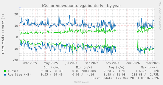 IOs for /dev/ubuntu-vg/ubuntu-lv