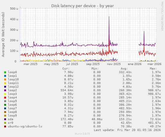 Disk latency per device