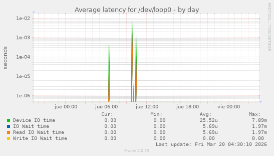 Average latency for /dev/loop0
