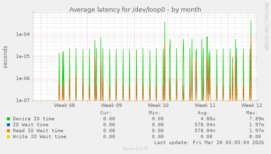 Average latency for /dev/loop0
