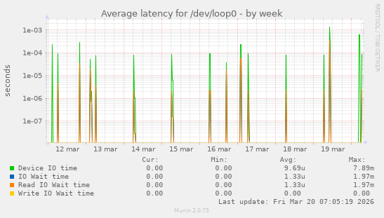 Average latency for /dev/loop0