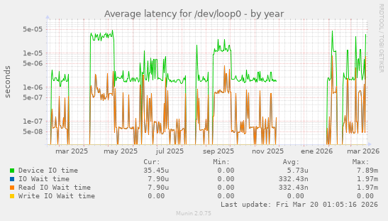 Average latency for /dev/loop0