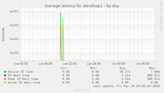 Average latency for /dev/loop1