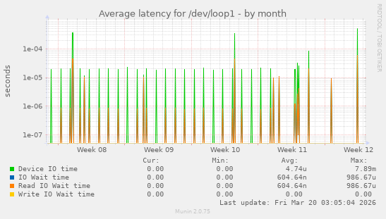 Average latency for /dev/loop1