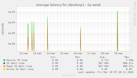 Average latency for /dev/loop1