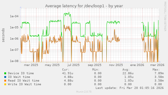 Average latency for /dev/loop1