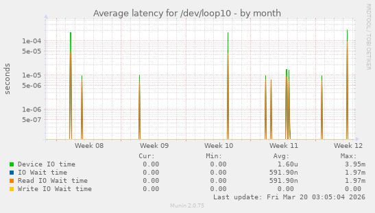 Average latency for /dev/loop10