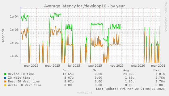 Average latency for /dev/loop10