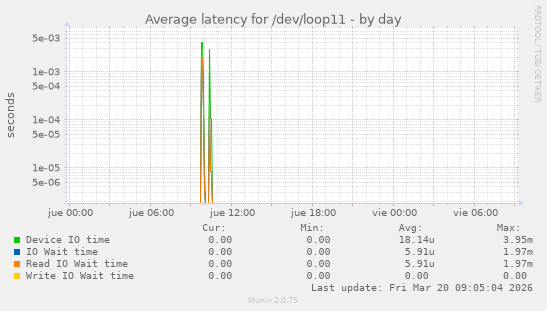 Average latency for /dev/loop11