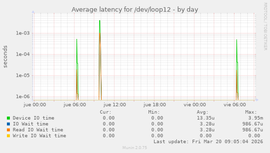 Average latency for /dev/loop12