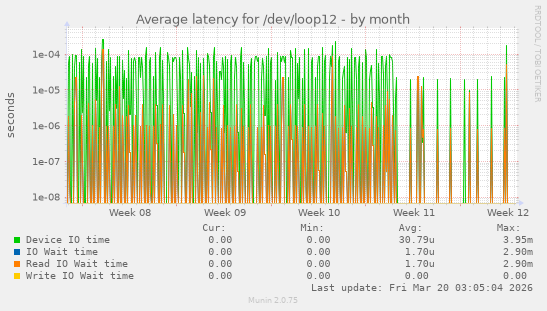Average latency for /dev/loop12