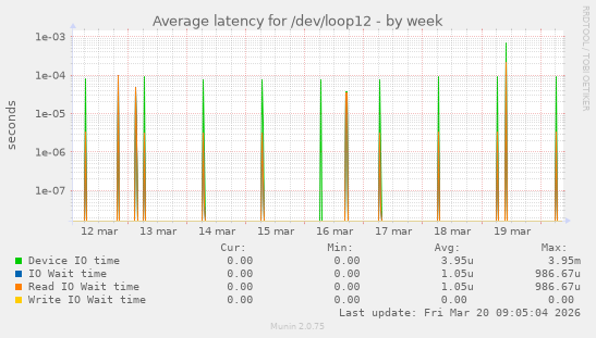 Average latency for /dev/loop12