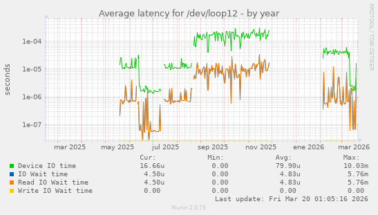 Average latency for /dev/loop12