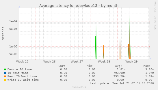 Average latency for /dev/loop13