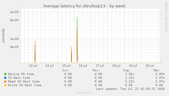 Average latency for /dev/loop13