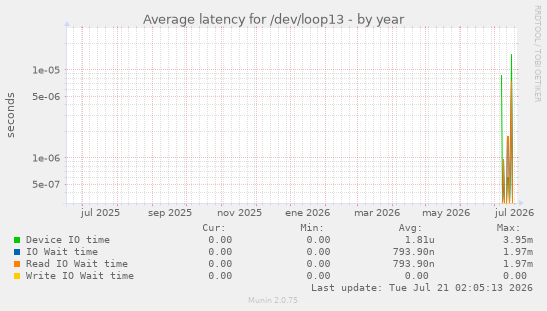 Average latency for /dev/loop13