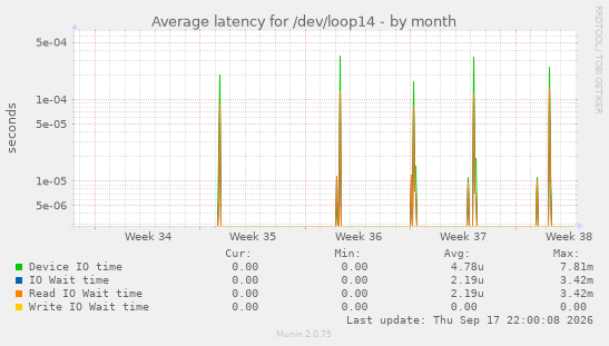 Average latency for /dev/loop14