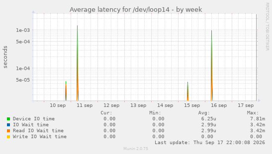 Average latency for /dev/loop14