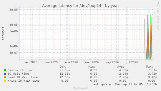Average latency for /dev/loop14