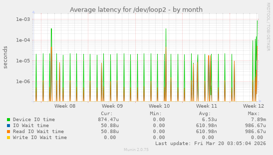 Average latency for /dev/loop2