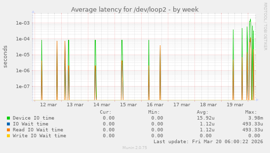 Average latency for /dev/loop2