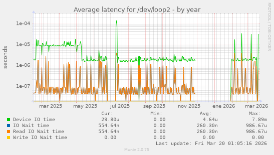 Average latency for /dev/loop2