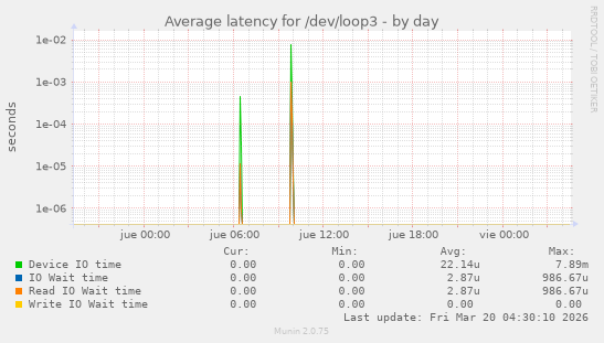 Average latency for /dev/loop3