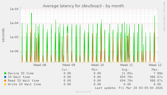 Average latency for /dev/loop3