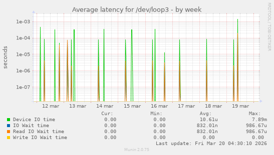 Average latency for /dev/loop3