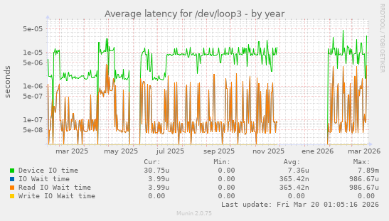 Average latency for /dev/loop3