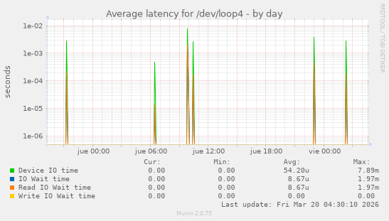 Average latency for /dev/loop4